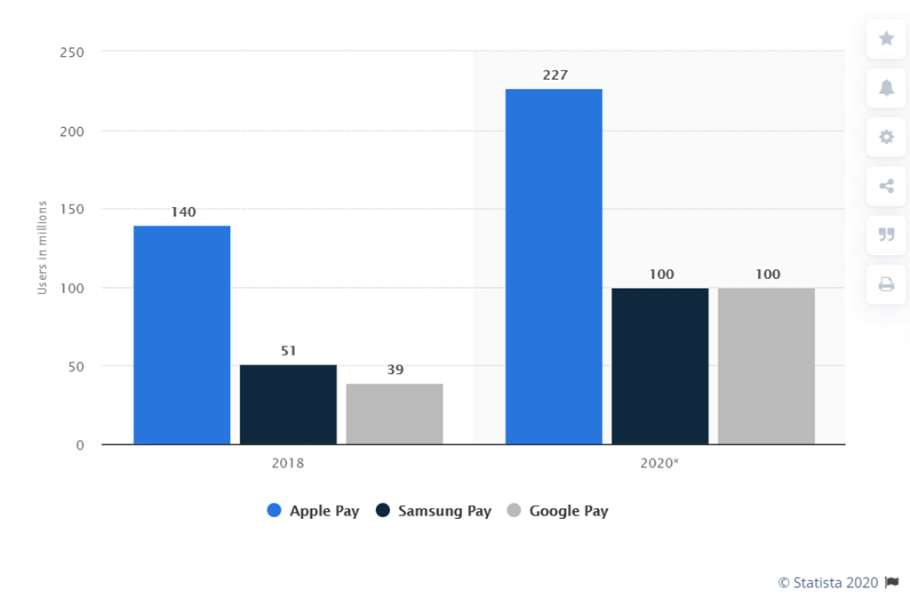 Payments users Statista 2020