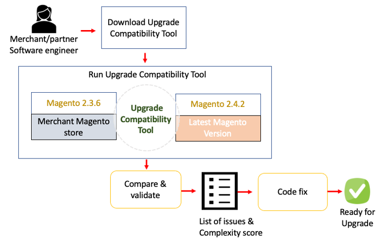 How the Upgrade Compatibility Tool works