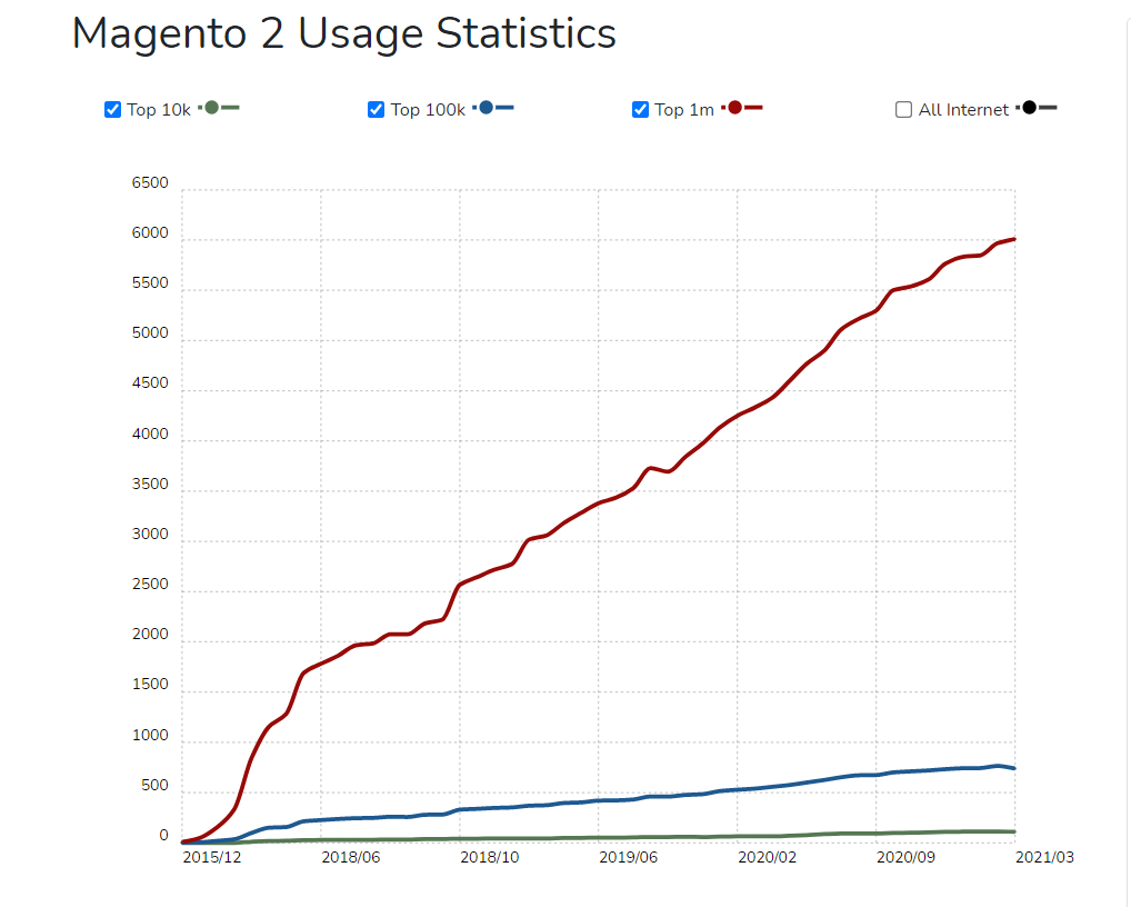 Magento Usage Statistics | Build With